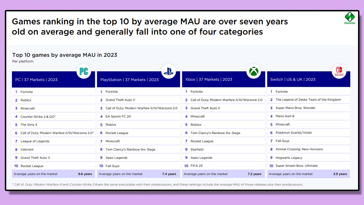 Screenshot: Newzoo / Kotaku