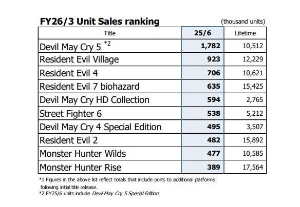 Screenshot: Capcom / Kotaku