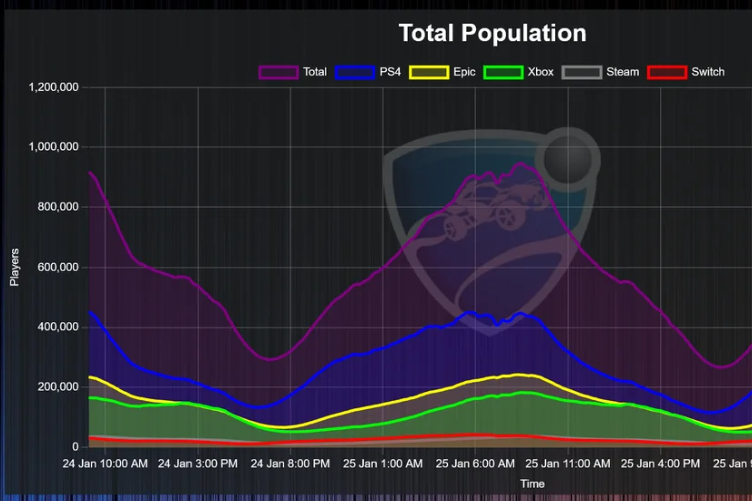 Rocket League rompe el techo que parecía imposible: un millón de jugadores al mismo tiempo, cinco años después
